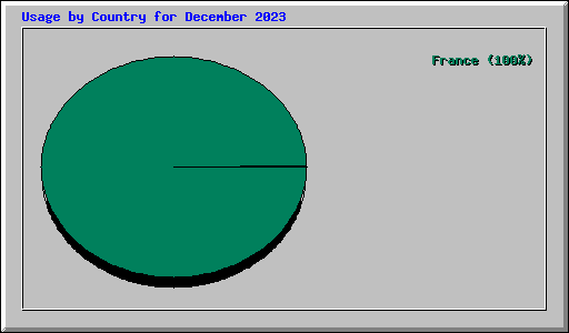 Usage by Country for December 2023