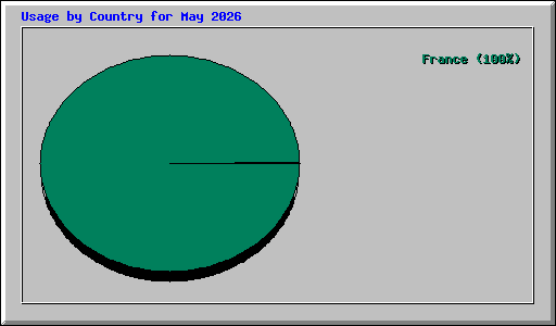 Usage by Country for May 2026