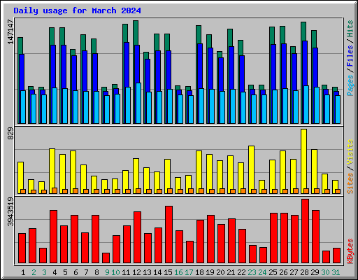 Daily usage for March 2024