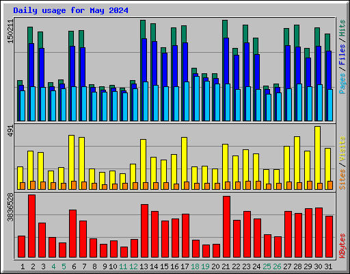 Daily usage for May 2024