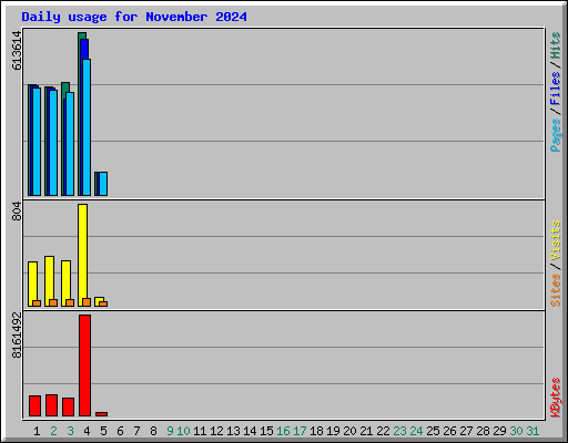 Daily usage for November 2024