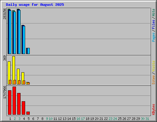Daily usage for August 2025