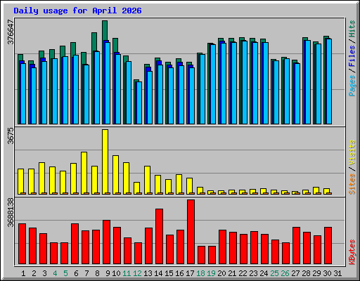 Daily usage for April 2026