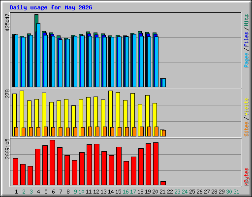 Daily usage for May 2026
